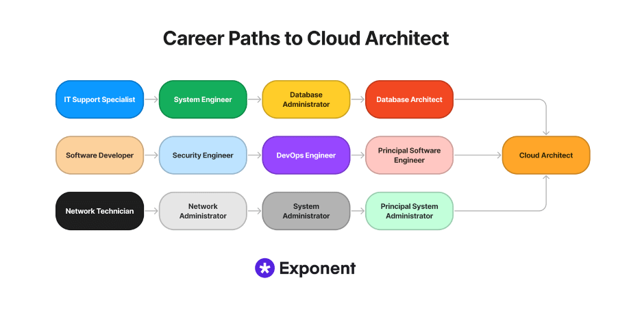 Diagram showing Career paths to cloud architect 