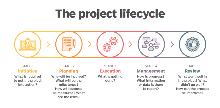 Project lifecycle describe with icons stage 1 initiation what is required to put the project into action stage 2 planning who will be involved? what will be the milestones? how will success be measured? what are the risks? stage 3 execution what is getting done? stage 4 management how is progress? what information or data is there to report? stage 5 review what went well in the project? what didn't go well? how can the process be improved? 